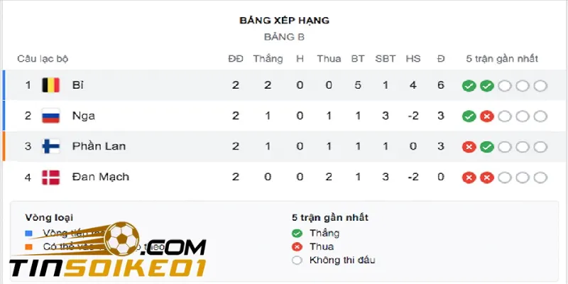 Bảng Xếp Hạng Bóng Đá – BXH Bóng Đá Hôm Nay Mới Nhất 3 Cơ hội "cá độ" từ các đội bóng trên bảng xếp hạng