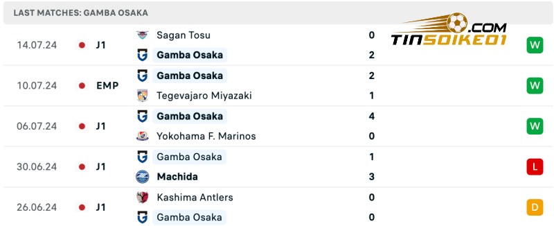 Soi kèo bóng đá Gamba Osaka vs Shonan 17h00 20/07/2024 – VĐQG Nhật Bản 3 Thành tích của Gamba Osaka gần đây