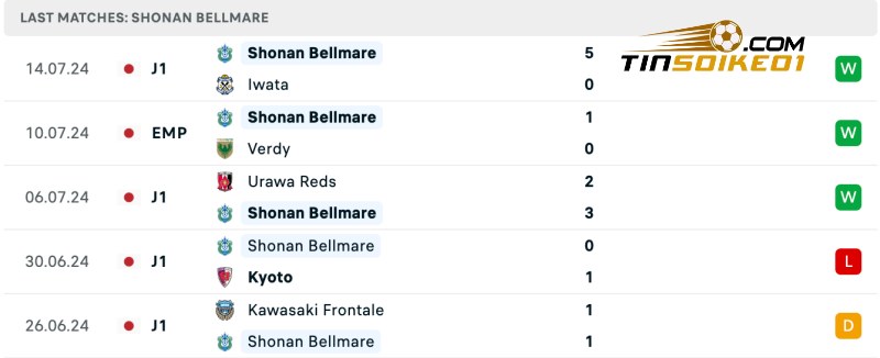 Soi kèo bóng đá Gamba Osaka vs Shonan 17h00 20/07/2024 – VĐQG Nhật Bản 4 Thành tích của Shonan gần đây