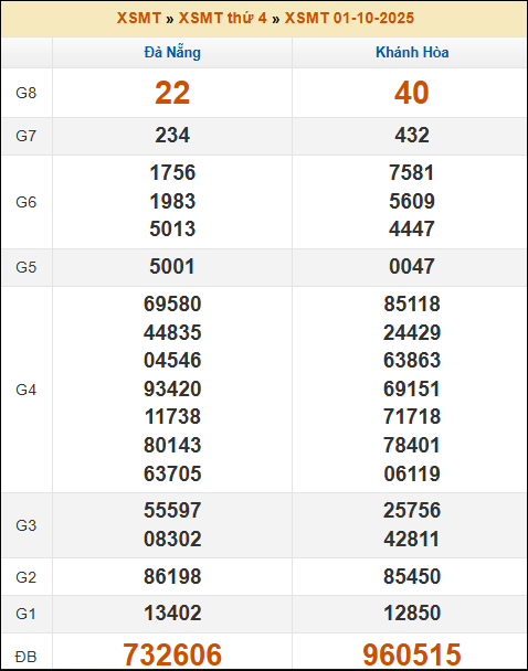 Đánh Lô Đề Online Xổ Số Miền Bắc, Trung, Nam 8/10/2025 2 Soikeo