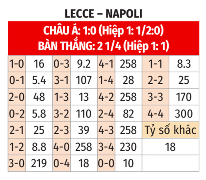 Serie A: Lecce vs Napoli 0h30 ngày 29/10 3 Soikeo