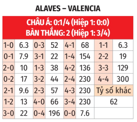 La Liga: Alaves vs Valencia 2h ngày 21/10 3 Soikeo