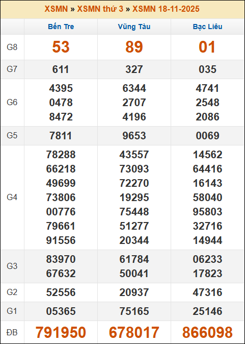 Lô Đề Online Xổ Số Miền Bắc, Trung, Nam 25/11/2025 3 Soikeo