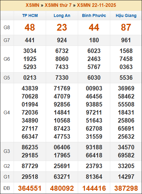 Đánh Lô Đề Online Xổ Số Miền Bắc, Trung, Nam 29/11/2025 3 Soikeo