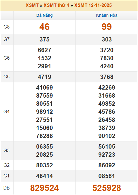 Đánh Đề Online Xổ Số Miền Bắc, Trung, Nam 19/11/2025 2 Soikeo