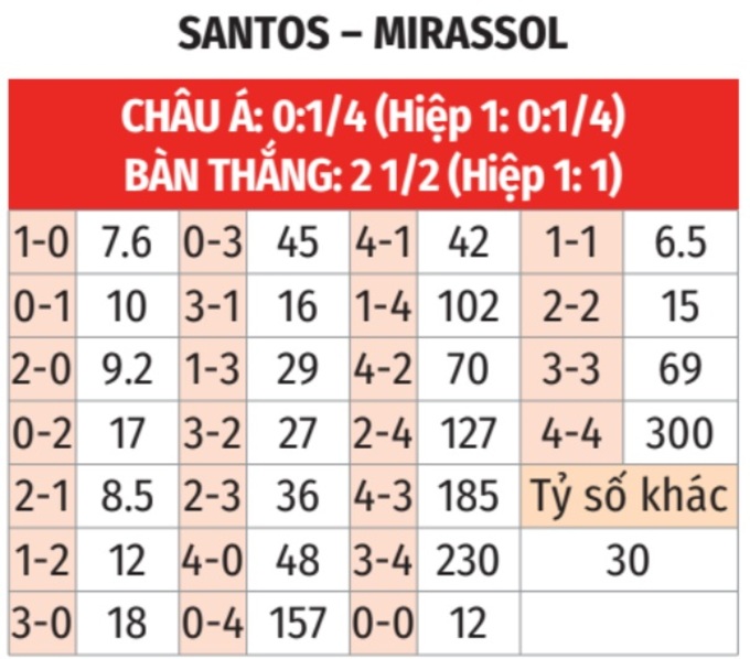 Brasil Series A: Santos vs Mirassol 7h30 ngày 20/11 3 Soikeo