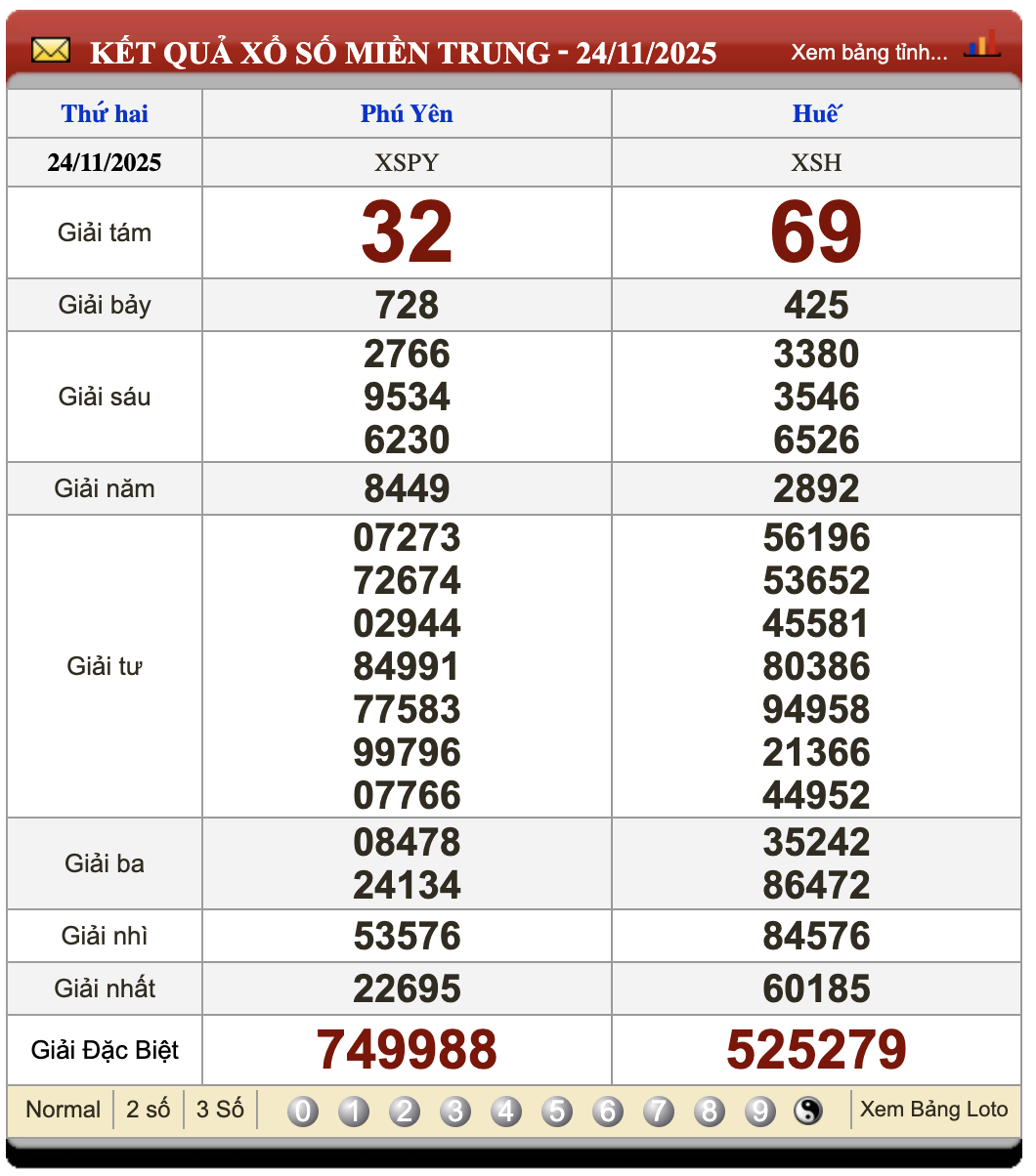Lô Đề Uy Tín Kết Quả Xổ Số Miền Bắc, Trung, Nam 1/12/2025 2 Soikeo