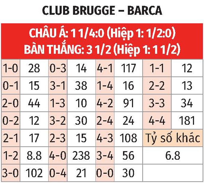 Champions League: Club Brugge vs Barca 3h ngày 6/11 3 Soikeo