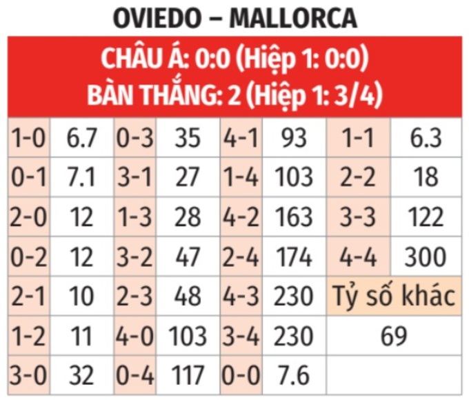 La Liga: Oviedo vs Mallorca 3h ngày 6/12 3 Soikeo