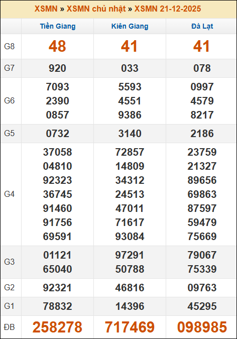 Lô Đề Trực Tuyến Xổ Số Miền Bắc, Trung, Nam 28/12/2025 3 Soikeo