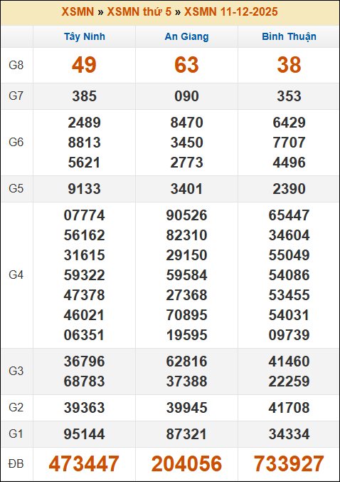 Lô Đề Uy Tín Dự Đoán Xổ Số Miền Bắc, Trung, Nam 18/12/2025 3 Soikeo