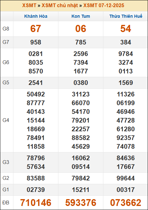 Lô Đề Trực Tuyến Xổ Số Miền Bắc, Trung, Nam 14/12/2025 2 Soikeo