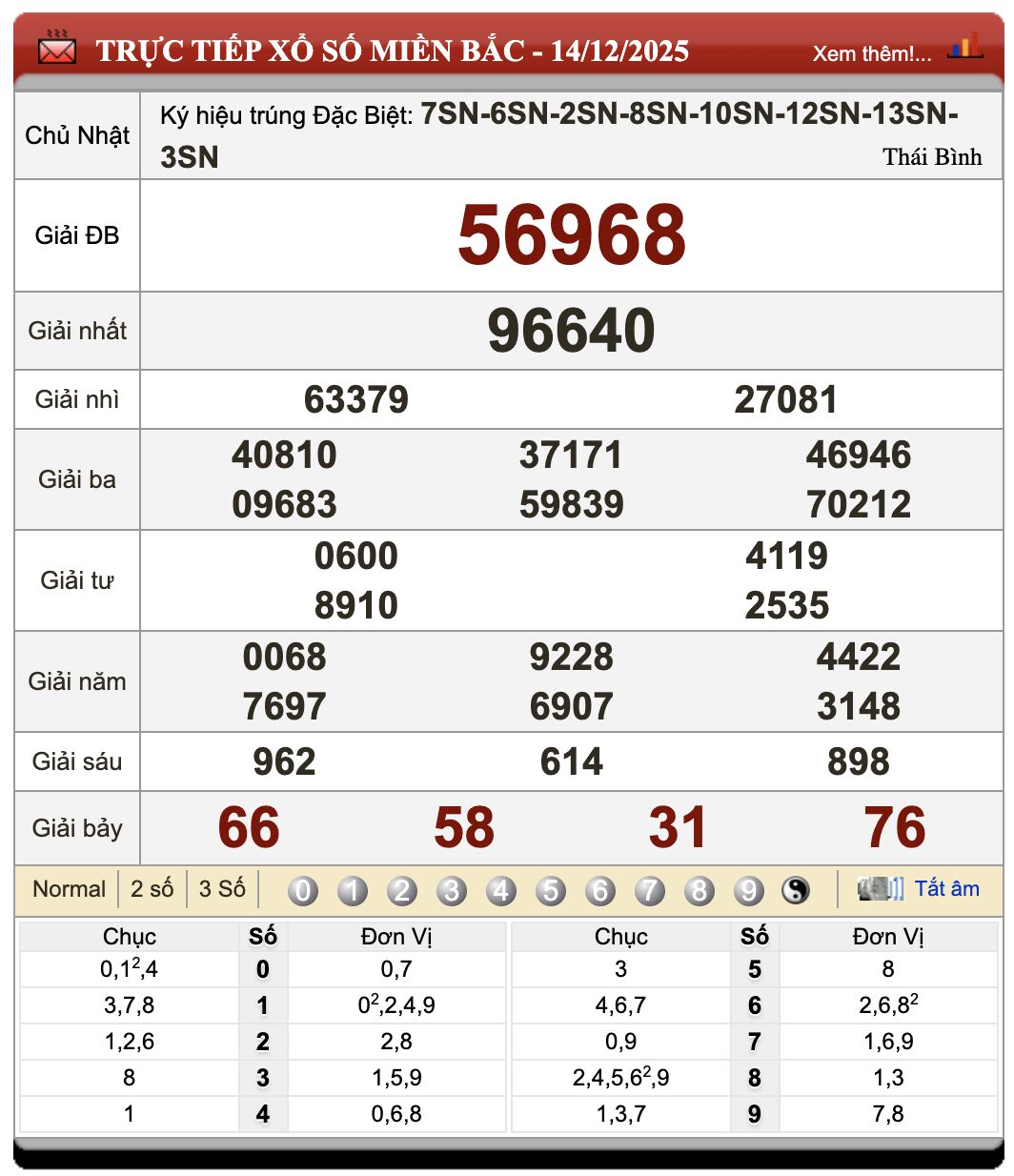 Đánh Đề Online Xổ Số Miền Bắc, Trung, Nam 15/12/2025