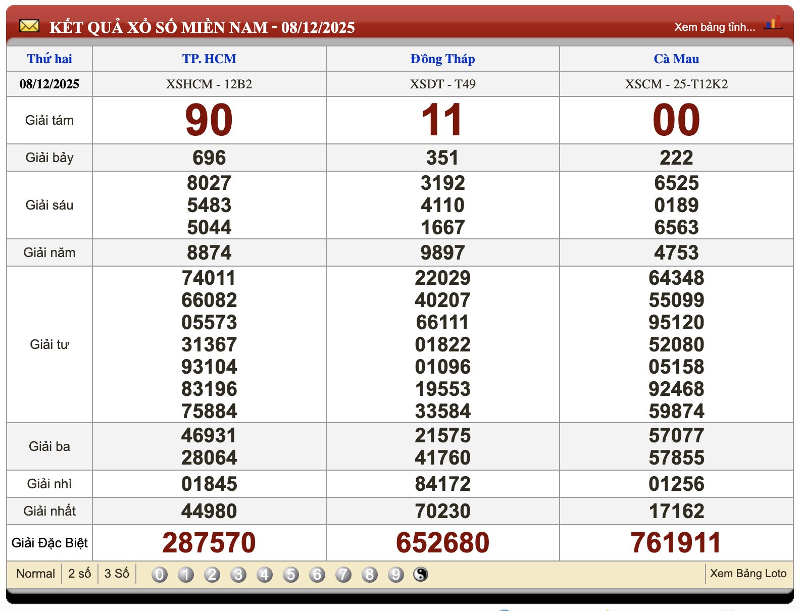 Đánh Đề Online Xổ Số Miền Bắc, Trung, Nam 15/12/2025 3 Soikeo