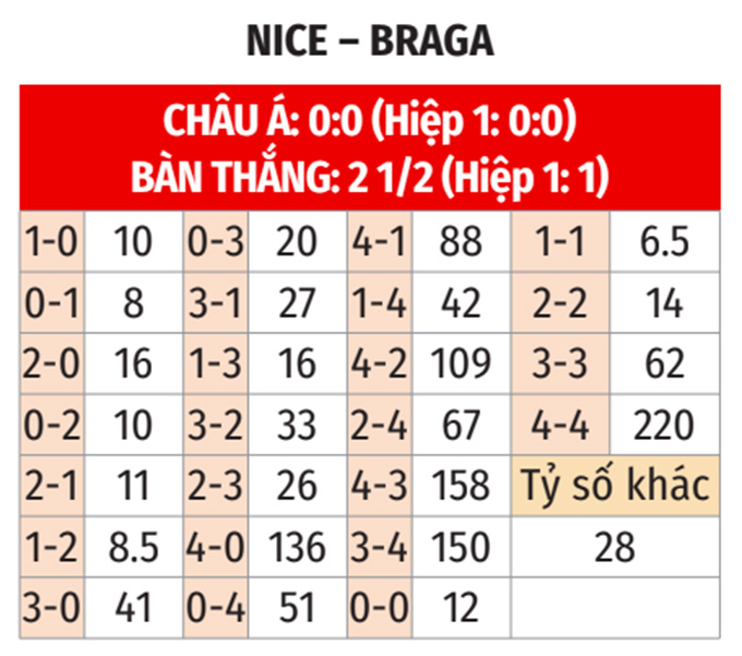 Europa League: Nice vs Braga 0h45 ngày 12/12 3 Soikeo