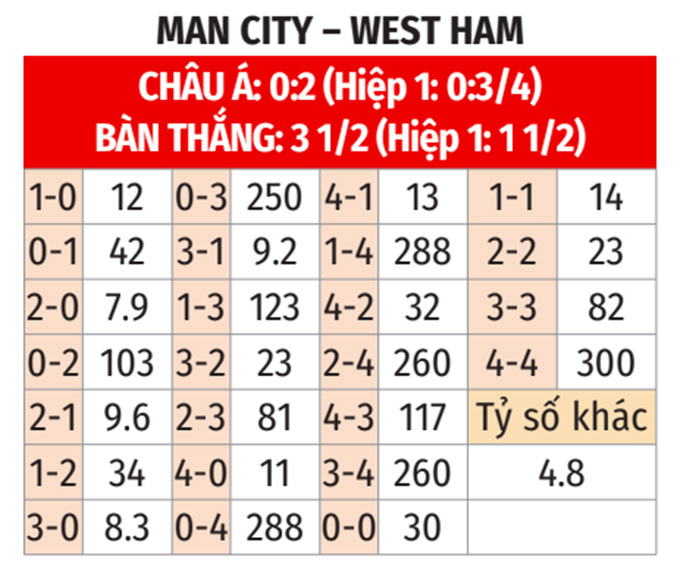 Ngoại hạng Anh: Man City vs West Ham 22h ngày 20/12 3 Soikeo