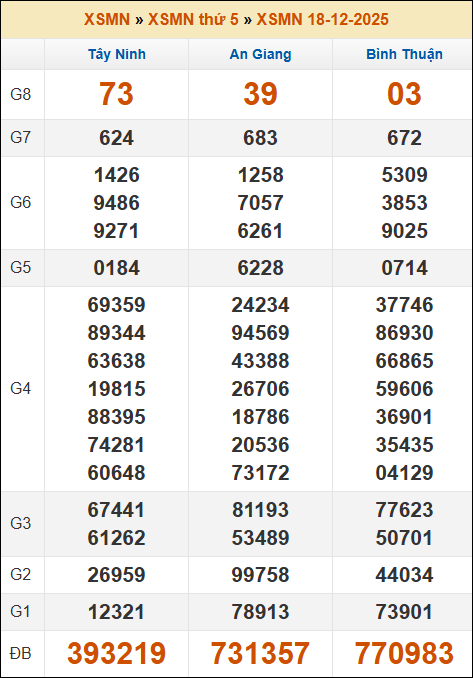 Đánh Lô Đề Online Xổ Số Miền Bắc, Trung, Nam 25/12/2025 3 Soikeo