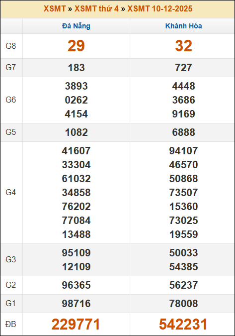 Đánh Lô Đề Online Xổ Số Miền Bắc, Trung, Nam 17/12/2025 2 Soikeo