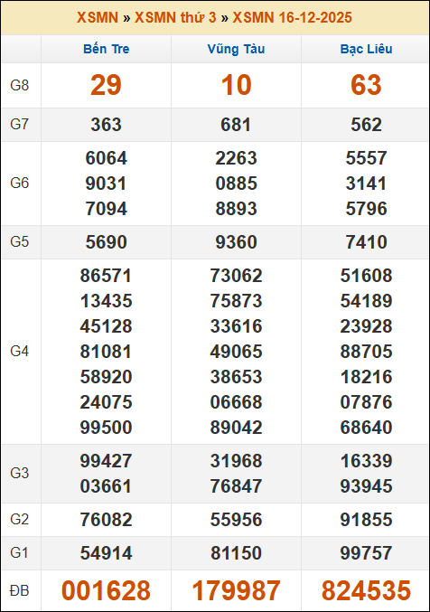 Đánh Đề Online Xổ Số Miền Bắc, Trung, Nam 23/12/2025 3 Soikeo