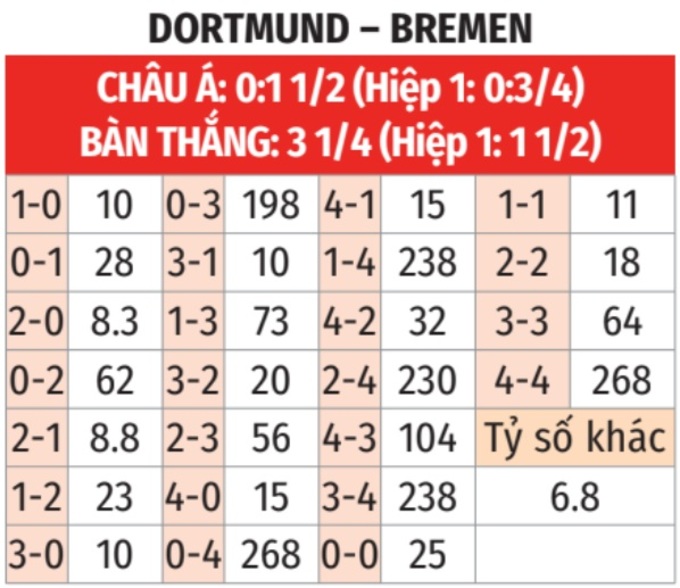 Bundesliga: Dortmund vs Bremen 2h30 ngày 14/1 3 Soikeo
