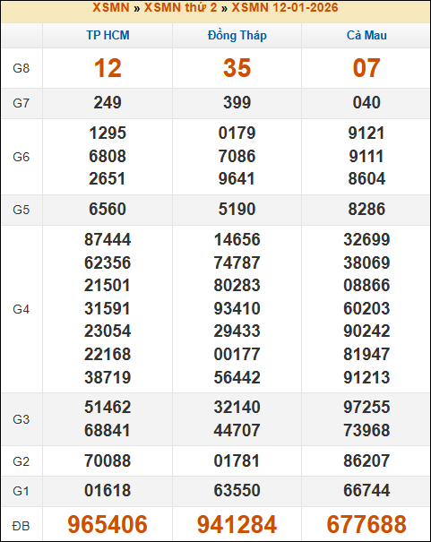 Lô Đề Uy Tín Xổ Số Miền Bắc, Trung, Nam 19/1/2026 3 Soikeo