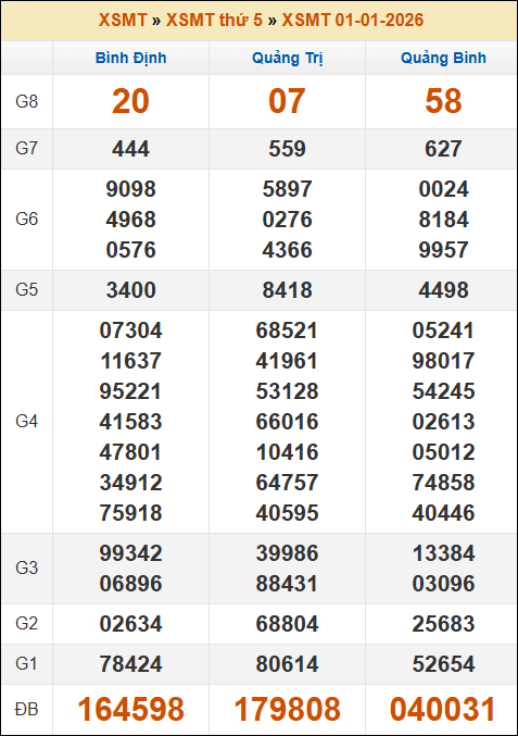 Đánh Đề Online Kết Quả Xổ Số Miền Bắc, Trung, Nam 8/1/2026 2 Soikeo