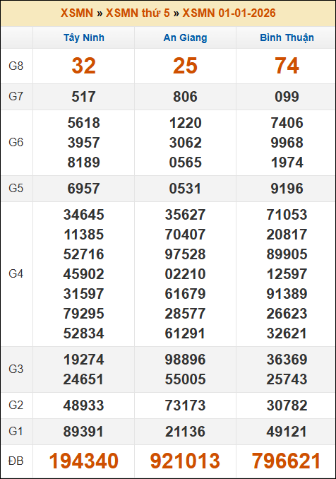 Đánh Đề Online Kết Quả Xổ Số Miền Bắc, Trung, Nam 8/1/2026 3 Soikeo