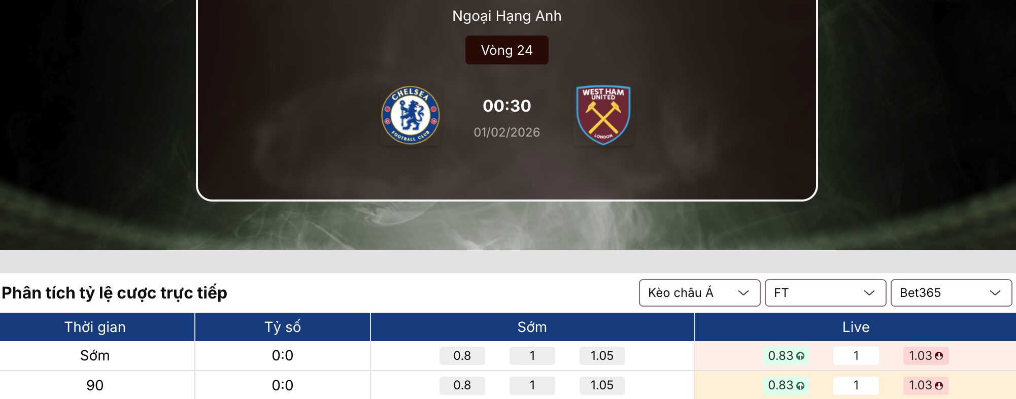 Kèo nhà cái: Chelsea vs West Ham 0h30 ngày 1/2 1 Kèo nhà cái