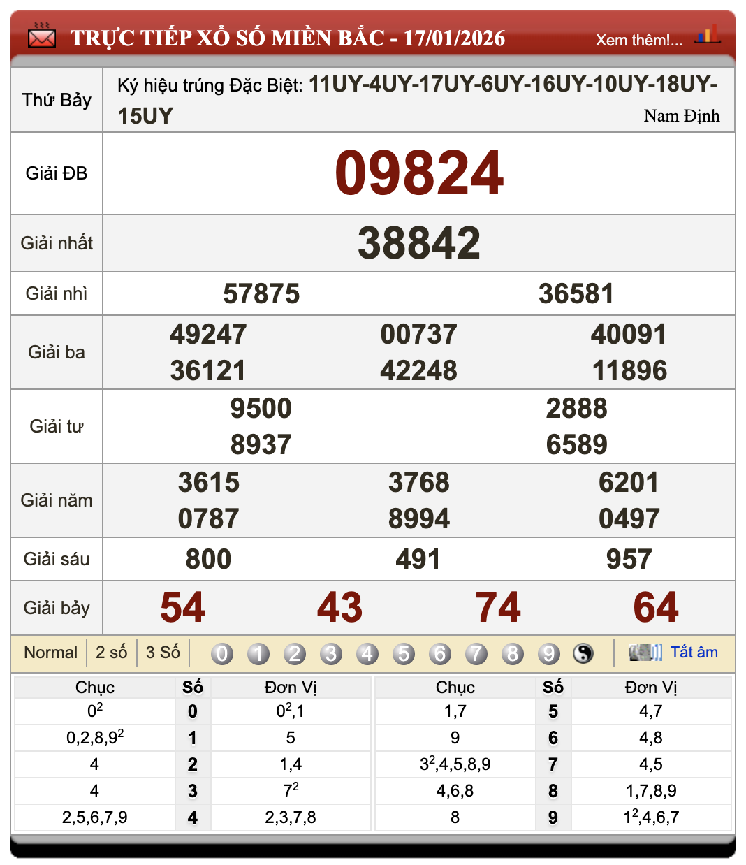 Đánh Lô Đề Online Xổ Số Miền Bắc, Trung, Nam 18/1/2026