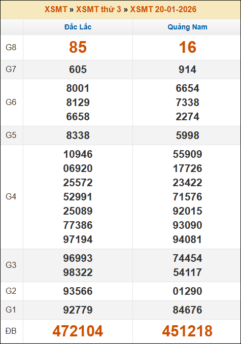 Lô Đề Uy Tín Kết Quả Xổ Số Miền Bắc, Trung, Nam 27/1/2026 2 Soikeo