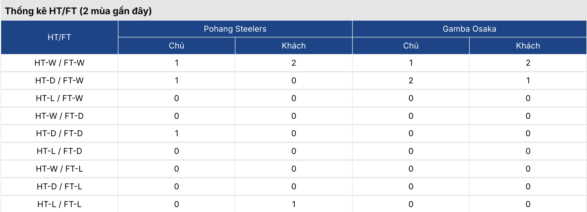Soi kèo: Pohang Steelers vs Gamba Osaka 17h ngày 12/2 2 Soikeo