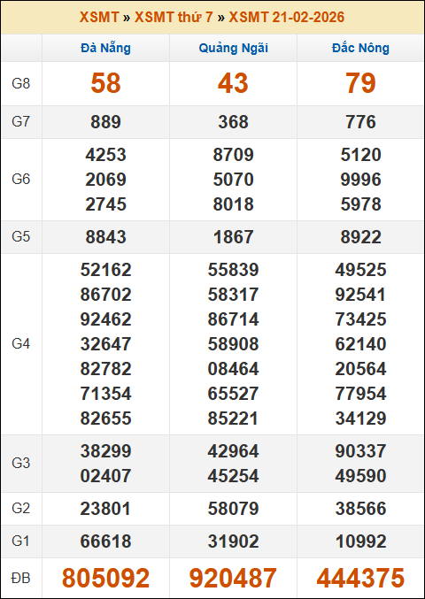 Đánh Lô Đề Online Xổ Số Miền Bắc, Trung, Nam 28/2/2026 2 Soikeo